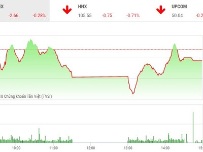 Phiên chiều 24/7: Cặp đôi cổ phiếu của bầu Đức HAG và HNG nổi sóng