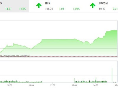 Phiên chiều 30/7: Bluechip trở lại, VN-Index thiếu chút may mắn để lấy lại ngưỡng 950 điểm