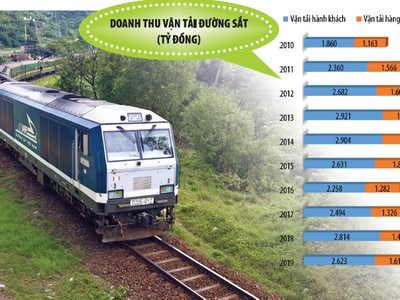 Do nguồn vốn đầu tư còn hạn hẹp, nên ngành đường sắt vẫn chưa có những đột phá về chất lượng, năng lực kết cấu hạ tầng… Ảnh: Đức Thanh; đồ họa: Đan Nguyễn