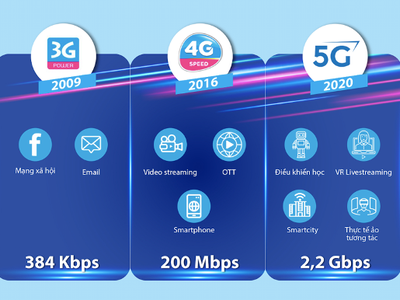 Tốc độ VinaPhone 5G cao gấp 10 lần so với 4G