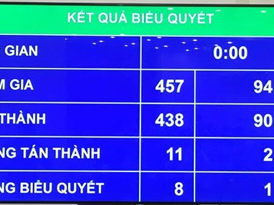 Kết quả biểu quyết thông qua toàn bộ Luật Doanh nghiệp (sửa đổi).