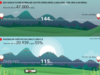 Đề xuất đầu tư 20.939 tỷ đồng xây cao tốc Đồng Đăng - Trà Lĩnh