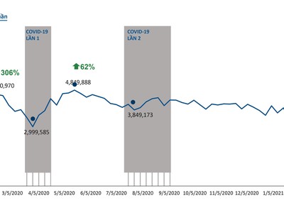 Mức độ quan tâm tới bất động sản tăng mạnh sau mỗi đợt Covid-19 bùng phát.