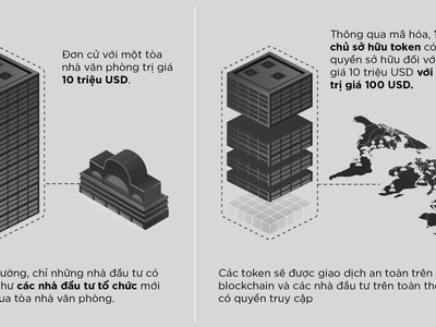 Token hoá tài sản thực