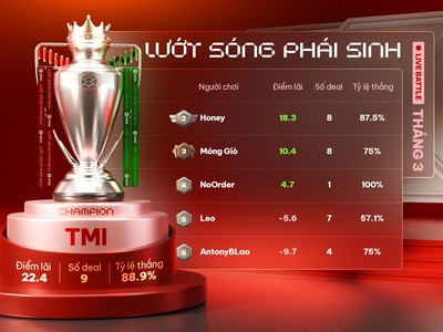 DNSE (DSE) nắm 1/4 thị phần chứng khoán phái sinh 