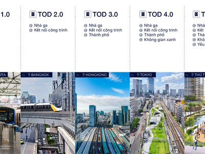Các giai đoạn phát triển của TOD. Nguồn: Savills.