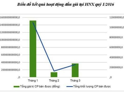 Đấu giá tại HNX quý I/2016 tăng 28% so cùng kỳ