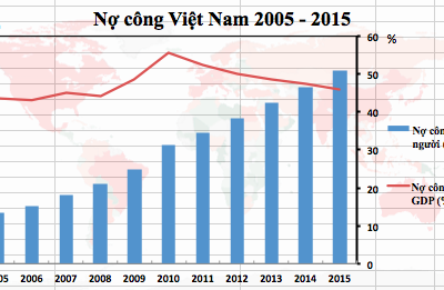 Nợ công tăng nhanh, Việt Nam vẫn đảm bảo nghĩa vụ trả nợ