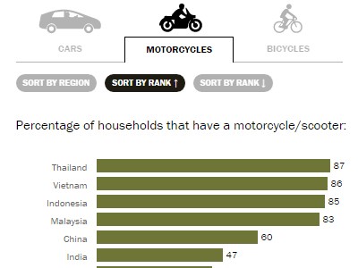 Số liệu của PewSearch Center cho thấy Việt Nam là nước có tỷ lệ hộ gia đình sở hữu xe máy cao thứ 2 thế giới, sau Thái Lan.