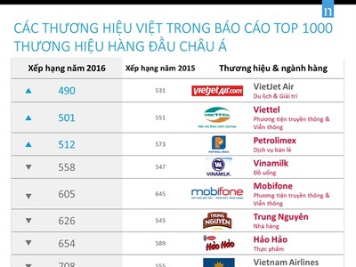 Vietjet, Viettel, Vinamilk, Vietcombank, Trung Nguyên... vào top 1000 thương hiệu hàng đầu châu Á của Nielsen