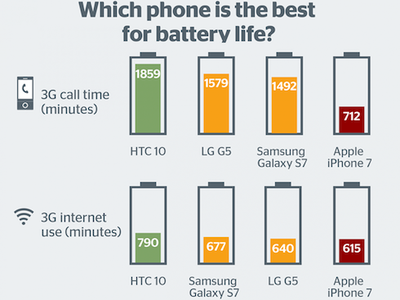 Đánh giá thời gian sử dụng pin trên một số smartphone đầu bảng hiện nay. Ảnh: Which.
