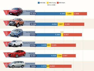 [Infographic] 10 mẫu ôtô người Việt ưa chuộng nhất