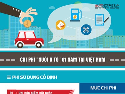 Ước tính cơ bản về chi phí đối với một mẫu xe ô tô phổ thông tại Việt Nam