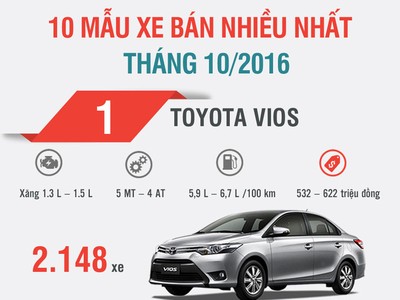 [Infographic] Top 10 mẫu xe bán nhiều tháng 10/2016