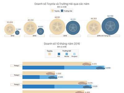 Trường Hải vượt qua Toyota tại Việt Nam