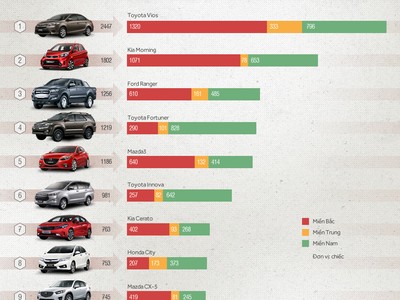 [Infographic] Top ôtô ăn khách tháng 11 tại Việt Nam