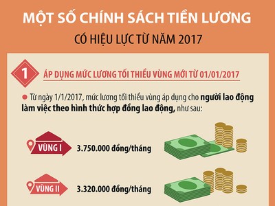[Infographics] Năm 2017: 4 chính sách tiền lương sẽ có hiệu lực