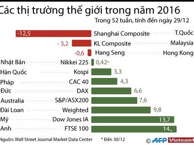 Màu xanh phủ khắp các thị trường chứng khoán thế giới 2016