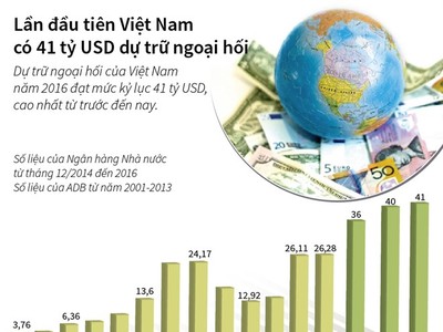 Lần đầu tiên Việt Nam có 41 tỷ USD dự trữ ngoại hối