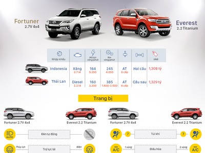 [Infographic] Fortuner hay Everest - lựa chọn khó cho khách Việt