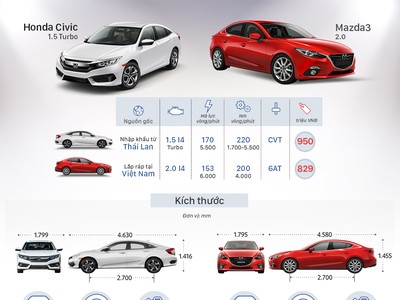 [Infographic] Cơ hội nào cho Honda Civic trước Mazda3 tại Việt Nam?