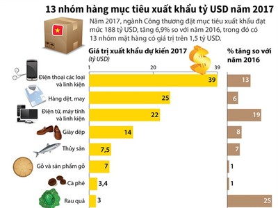 [Infographic] 13 nhóm hàng mục tiêu xuất khẩu tỷ USD năm 2017