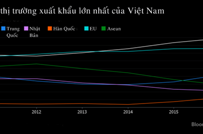 Bloomberg: Kinh tế Việt Nam hướng đến láng giềng khi Mỹ rút khỏi TPP