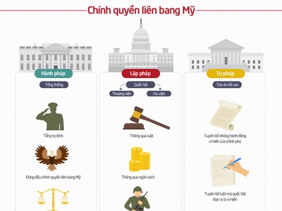 Mô hình tam quyền phân lập trong chính quyền liên bang Mỹ