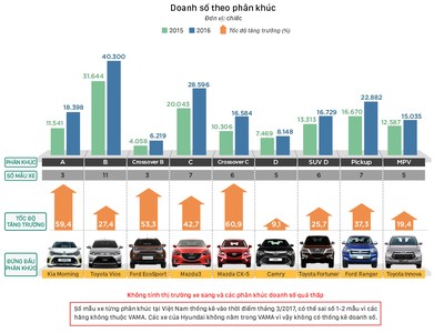 Dòng ôtô nào đang là 'mốt' tại Việt Nam?