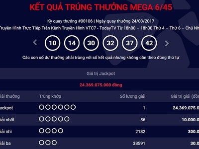 Thêm khách hàng trúng Jackpot hơn 24 tỷ đồng