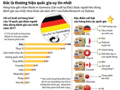 Đức là thương hiệu quốc gia uy tín nhất thế giới