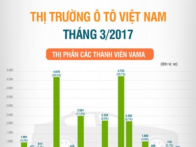 Toyota, KIA hay Mazda được yêu thích nhất tháng 3/2017?