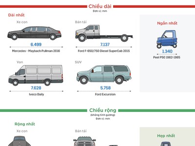 Những mẫu ôtô 'vô địch thế giới'