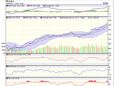 Biểu đồ kỹ thuật VN-Index. Nguồn: VCBS