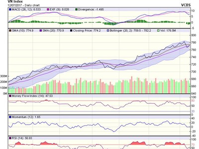 Biểu đồ kỹ thuật VN-Index. Nguồn: VCBS