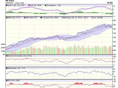 Biểu đồ kỹ thuật VN-Index. Nguồn: VCBS