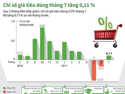 Chỉ số giá tiêu dùng tháng Bảy tăng 0,11% so với tháng trước