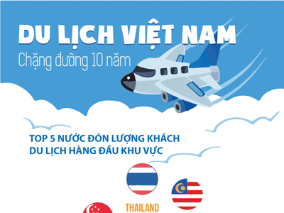 Những mốc son của du lịch Việt qua một thập kỷ