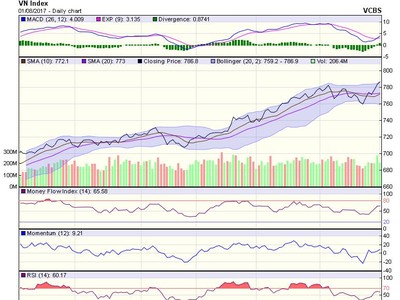 Biểu đồ kỹ thuật VN-Index. Nguồn: VCBS