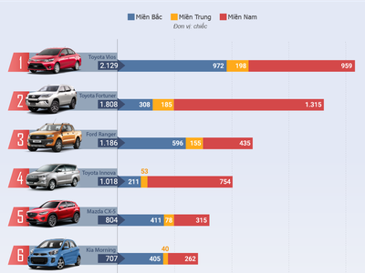 Top 10 ôtô bán chạy tháng 8 - Toyota lại chiếm gần nửa