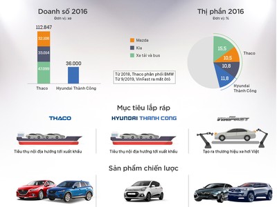 Tham vọng thống lĩnh thị trường của ba 'ông lớn' ngành ôtô Việt Nam