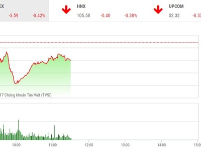 Phiên sáng 31/10: VN-Index hãm phanh sau cú rơi sốc đầu phiên