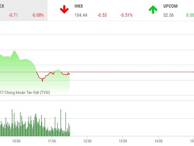 Phiên sáng 2/11: Nhăm nhe chinh phục ngưỡng 850 điểm, VN-Index bị đẩy ngược trở lại