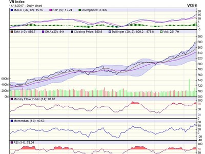 Biểu đồ kỹ thuật VN-Index. Nguồn: VCBS.