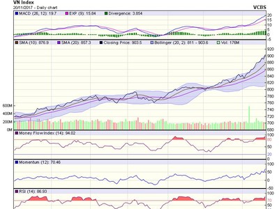 Biểu đồ kỹ thuật VN-Index. Nguồn: VCBS.