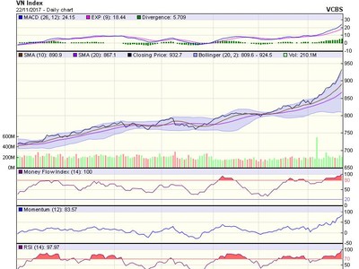 Biểu đồ kỹ thuật VN-Index. Nguồn: VCBS.