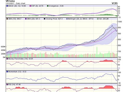 Biểu đồ kỹ thuật VN-Index. Nguồn: VCBS.
