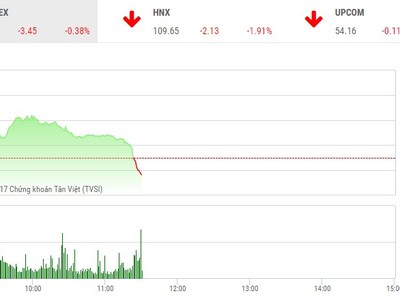Phiên sáng 12/12: Hy vọng vụt tắt