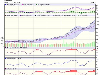 Biểu đồ kỹ thuật VN-Index. Nguồn: VCBS.