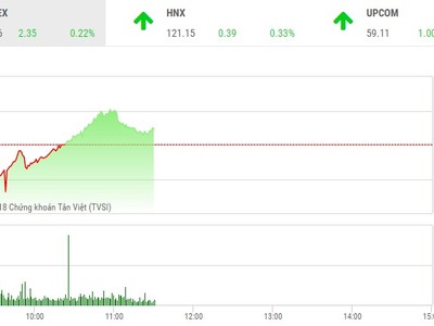 Phiên sáng 15/1: Dòng tiền dịch chuyển, VN-Index quay trở lại đường đua